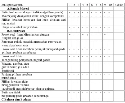 Tabel 2.1 Lembar Telaah Butir Soal Pilihan Ganda