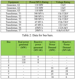 Table 2: Data for bus bars.  