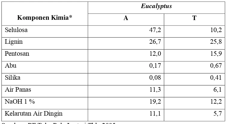 Tabel 3. Komponen Kimia Kayu dalam Eucalyptus 