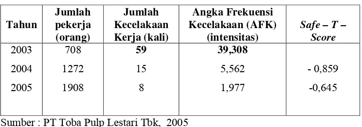 Tabel 4. Angka Frekuensi Kecelakaan dan Safe – T – Score PT TPL Tbk      (2003 – 2005) 