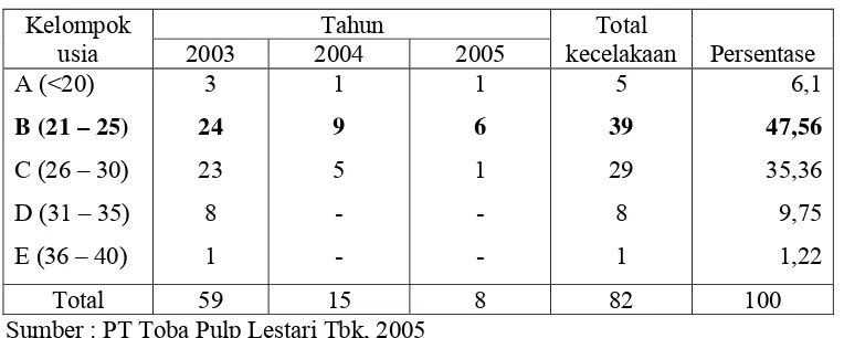 Tabel 6. Kecelakaan Kerja Berdasarkan Usia Pekerja (2003 – 2005) 