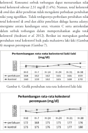 Gambar 6. Graik perubahan rata-rata kolesterol laki-laki