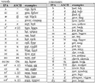 Tabel 2.1 Daftar Bunyi dan Lambang Bunyi Vokal dan Konsonan dalam Bahasa Inggris 