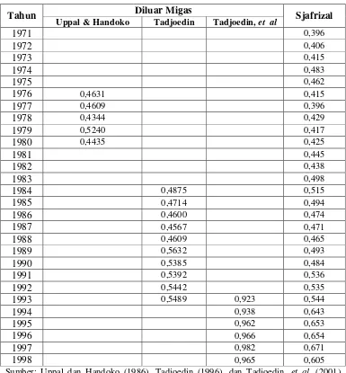 Tabel 2.2. Indeks Ketimpangan Pendapatan Peneliti Terdahulu 