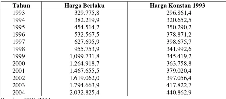 Tabel 5.1. PDB Indonesia Atas Dasar Harga Berlaku dan Kostan 1993               (dalam miliar rupiah)  