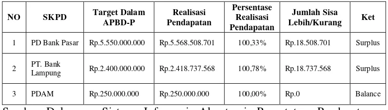 Tabel 4.  Realisasi Penerimaan PAD dari Sumber Penerimaan Hasil Pengelolaan Kekayaan Daerah yang Dipisahkan Terbesar dan terkecil SKPD per 30 Desember 2013 