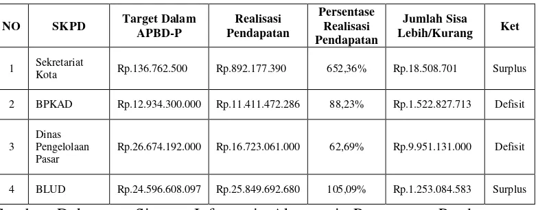 Tabel 5.  Realisasi Penerimaan PAD dari Sumber Penerimaan Lain-Lain PAD yang Sah Terbesar dan terkecil SKPD per 30 Desember 2013 