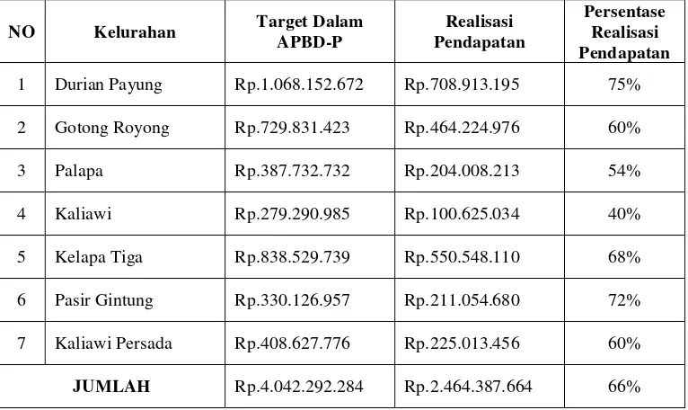 Tabel 6.  Realisasi Penerimaan PAD Kecamatan Tanjungkarang Pusat per 30 Desember 2013 
