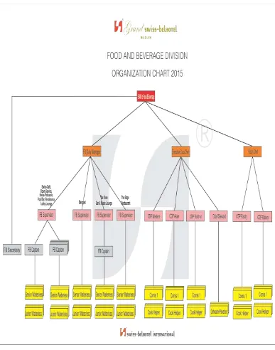 Gambar Struktur Organisasi Food And Beverage 
