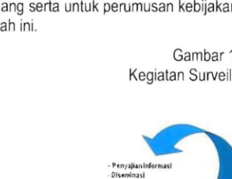 Gambar 1. Kegiatan Surveilans 