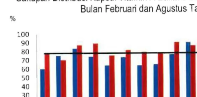 Grafik 1 Vitamin A Balita 