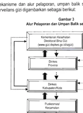 Gambar 3  Umpan Balik 