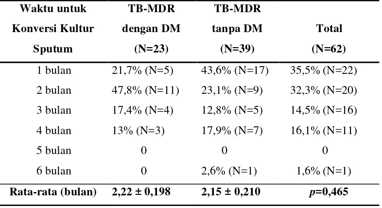 Tabel 5.4. Perbandingan Waktu untuk Konversi Kultur Sputum antara Pasien TB-