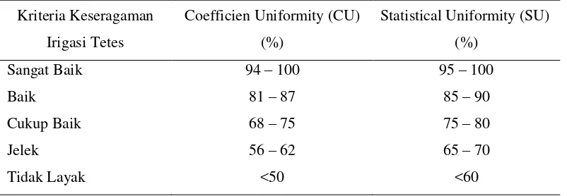 Tabel 1.  Kriteria keseragaman irigasi tetes (Prijono, 2013). 