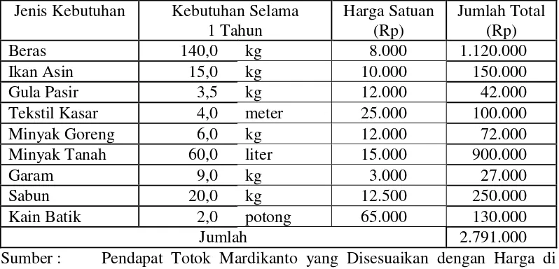 Tabel 2. Harga Kebutuhan Pokok di Pasar Banyumas Kecamatan Banyumas Kabupaten Pringsewu Tahun 2013 