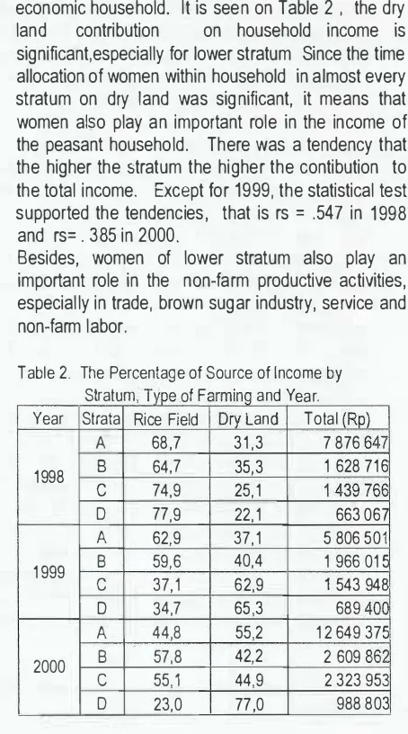 Table 2. The Percentage of Source of Income by 