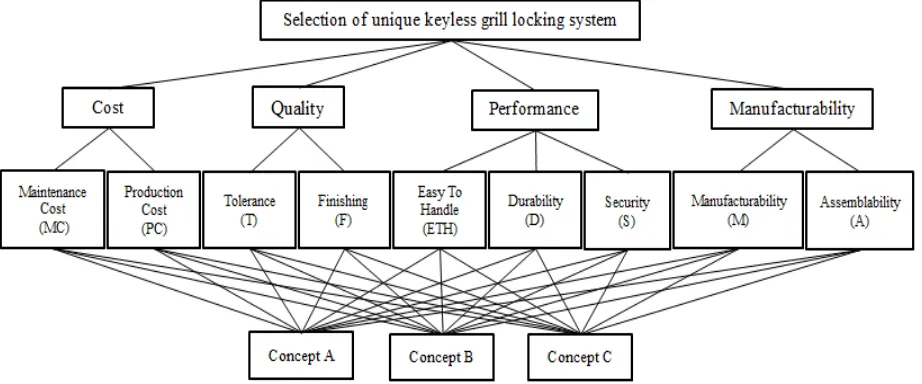 Fig. 1. Hierarchy for the keyless grill locking system concept selection problem 