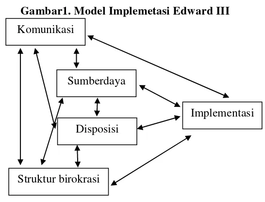 Gambar1. Model Implemetasi Edward III 