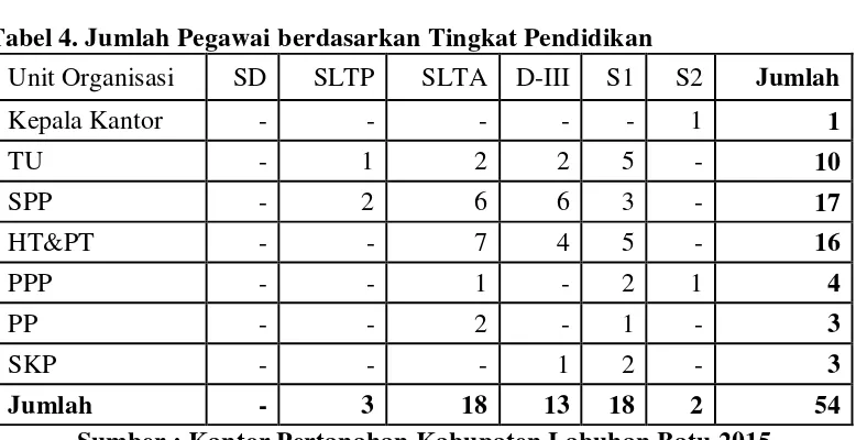 Tabel 3. Jumlah Pegawai pada Kantor Pertanahan               Kabupaten Labuhanbatu berdasarkan Jenis Kelamin 