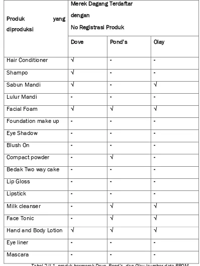 Tabel 2.II.1. produk bermerek Dove, Pond’s, dan Olay (sumber data BPOM 
