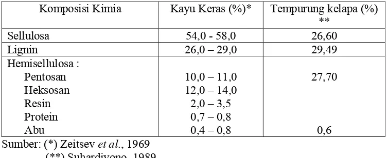 Tabel 3. Komposisi kimia kayu dan tempurung kelapa 
