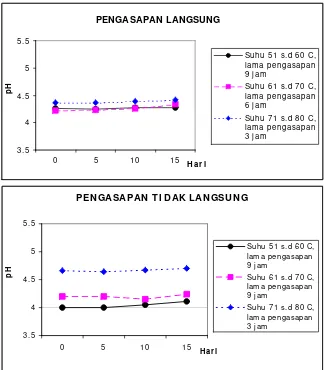 Gambar 6. Nilai pH dendeng batokok selama penyimpanan pada dua metode  pengasapan berbeda dan suhu pengasapan berbeda  