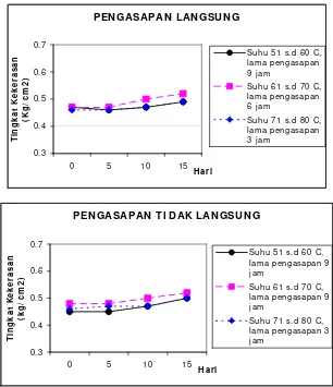 Gambar 7. Tingkat  kekerasan dendeng batokok selama penyimpanan pada dua metode pengasapan berbeda dan suhu pengasapan berbeda  