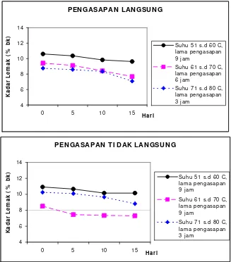 Gambar 9. Kadar lemak dendeng batokok selama penyimpanan pada dua metode  pengasapan berbeda dan suhu pengasapan berbeda  