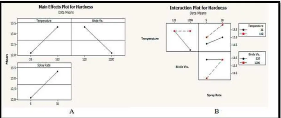 Fig. 2.The influences of process parameters on UG hardness. 
