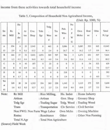 Table 5, Composition of Household Non Agricultural Income, 