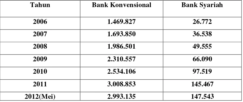 Tabel 3. Perbandingan pertumbuhan asset Bank Syariah dengan Bank Konvensional Tahun 2006-mei 2012 (dalam milyar rupiah) 