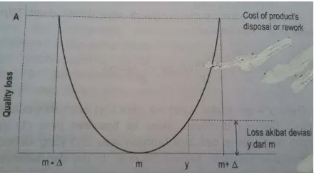 Gambar 3.1 Value of the Functional Characteristic 