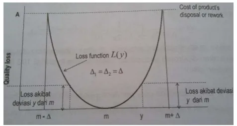 Gambar 3.3 Loss Karena Deviasi dari m 