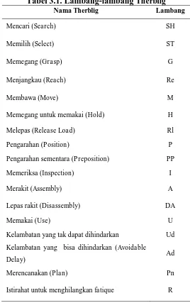 Tabel 3.1. Lambang-lambang Therblig Nama Therblig Lambang 