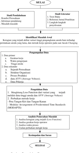 Gambar 4.2. Langkah-langkah Proses Penelitian 