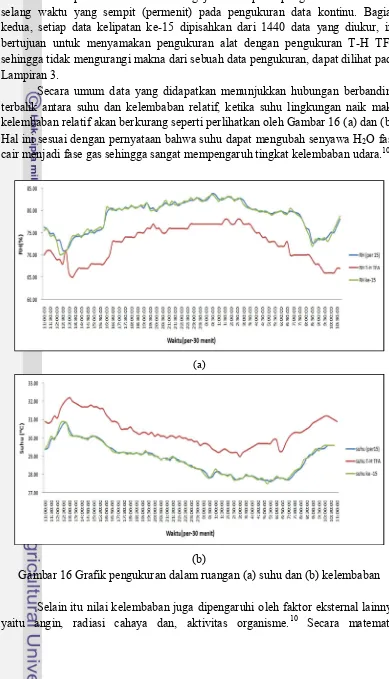 Gambar 16 Grafik pengukuran dalam ruangan (a) suhu dan (b) kelembaban 