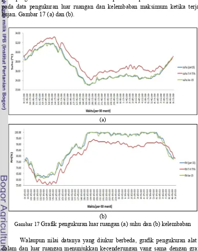 Gambar 17 Grafik pengukuran luar ruangan (a) suhu dan (b) kelembaban 