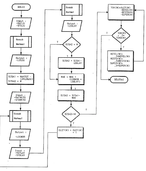 Gambar 4. Diagram alir komputer modul OUTLET 