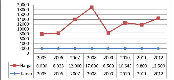 Gambar 1.  Harga rata-rata (Rp/kg) komoditas karet di Provinsi Lampung    (Dinas Perkebunan Provinsi Lampung, 2012) 