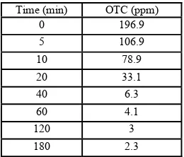 Fig.5 TOC profile of 250 ppm OTC degradation at different pH  