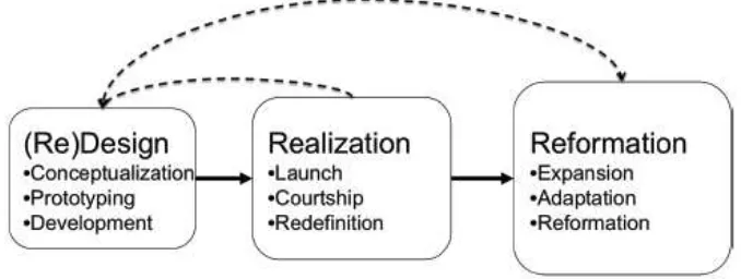 Gambar 2  Tahapan RRR lifecycle process (Choe dan Junehwa 2009) 