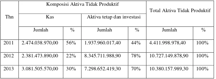 Tabel 1.1 Komposisi Pengalokasian Dana Pada Aktiva Tidak Produktif  PT Bank BTPN Cabang Bandar Lampung