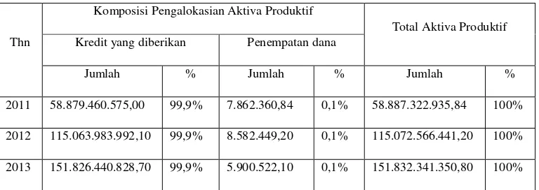 Table 1.3. Komposisi Pengalokasian Pada Aktiva Produktif  