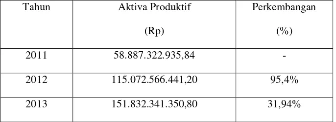 Tabel 1.4  Perkembangan Alokasi Dana Pada Aktiva Produktif  PT Bank BTPN Cabang Bandar Lampung