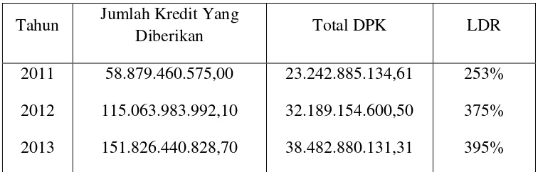 Table 4.4. Tingkat Loan To Deposit Ratio PT Bank BTPN Cabang  