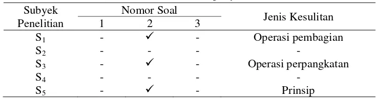 Tabel 3 Deskripsi kesulitan pada tahap III 
