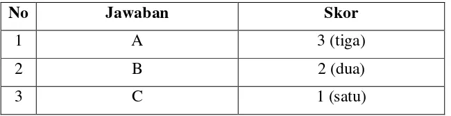 Tabel 1. Penentuan Skor 