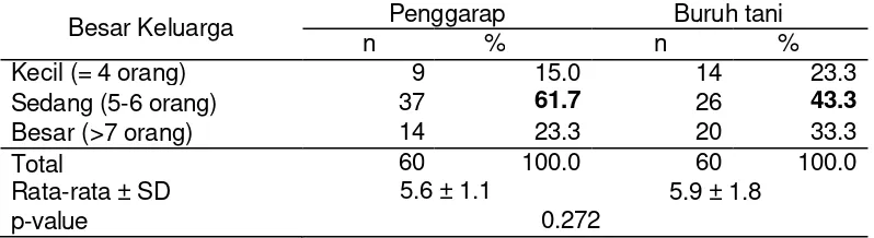 Tabel 3  Sebaran contoh menurut besar keluarga 