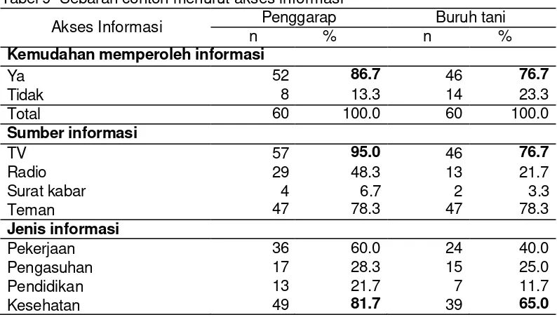 Tabel 9  Sebaran contoh menurut akses informasi 