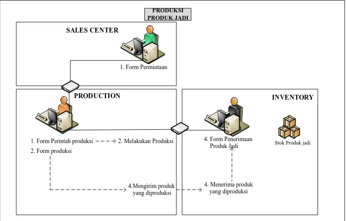 Gambar 5.8. Model Aliran Informasi Usulan Produksi Produk Jadi 